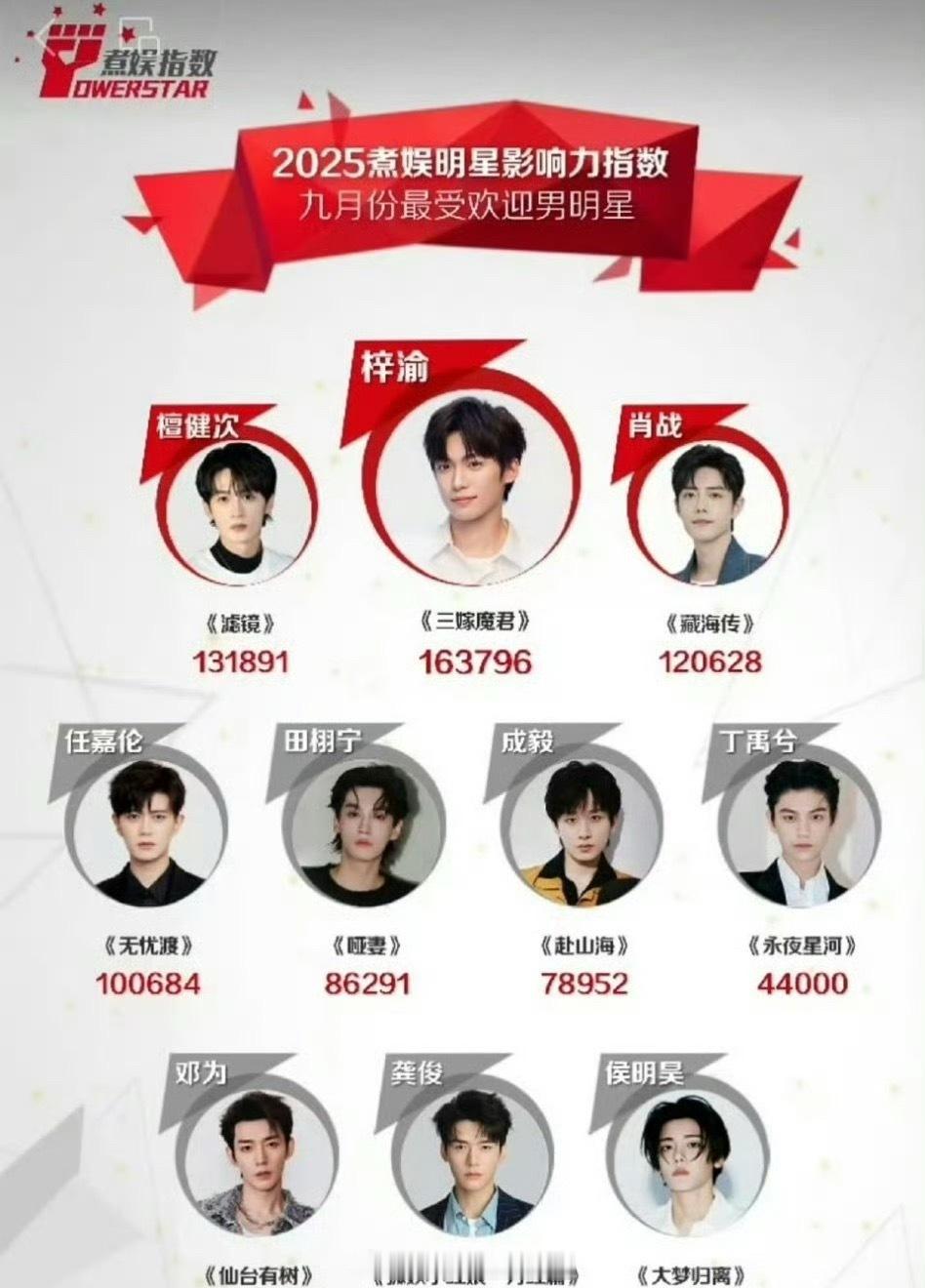 煮娱指数9月最受欢迎男明星，梓渝第一，田栩宁才第五[裂开] ​​​