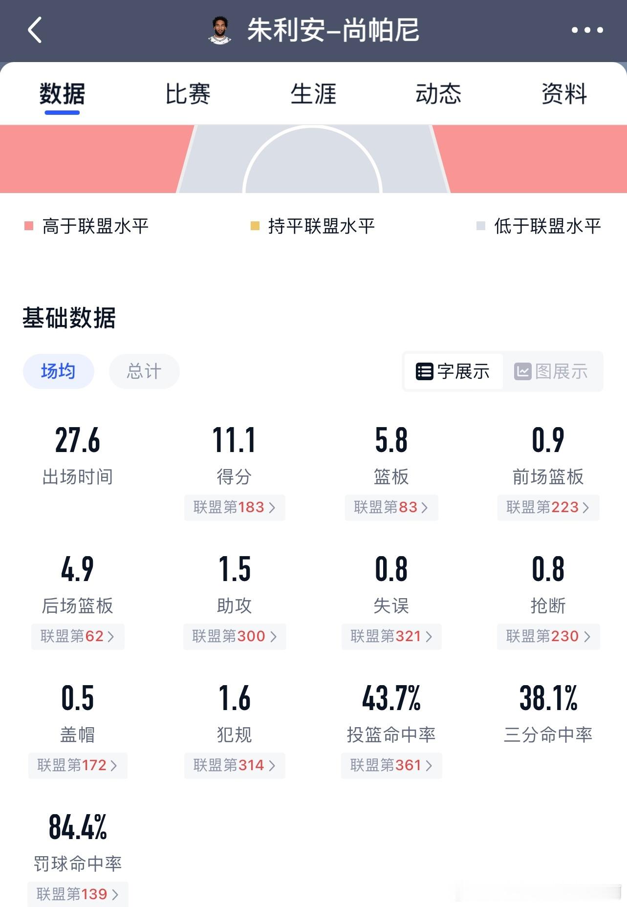NBA  我记得有窝火博主分析过尚帕尼没有空间属性呢