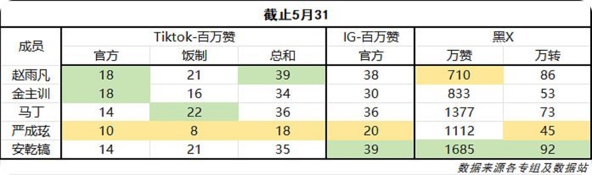 CORTIS外网数据总结 人气top/back一目了然了吧？赵雨凡、金主训、Ma