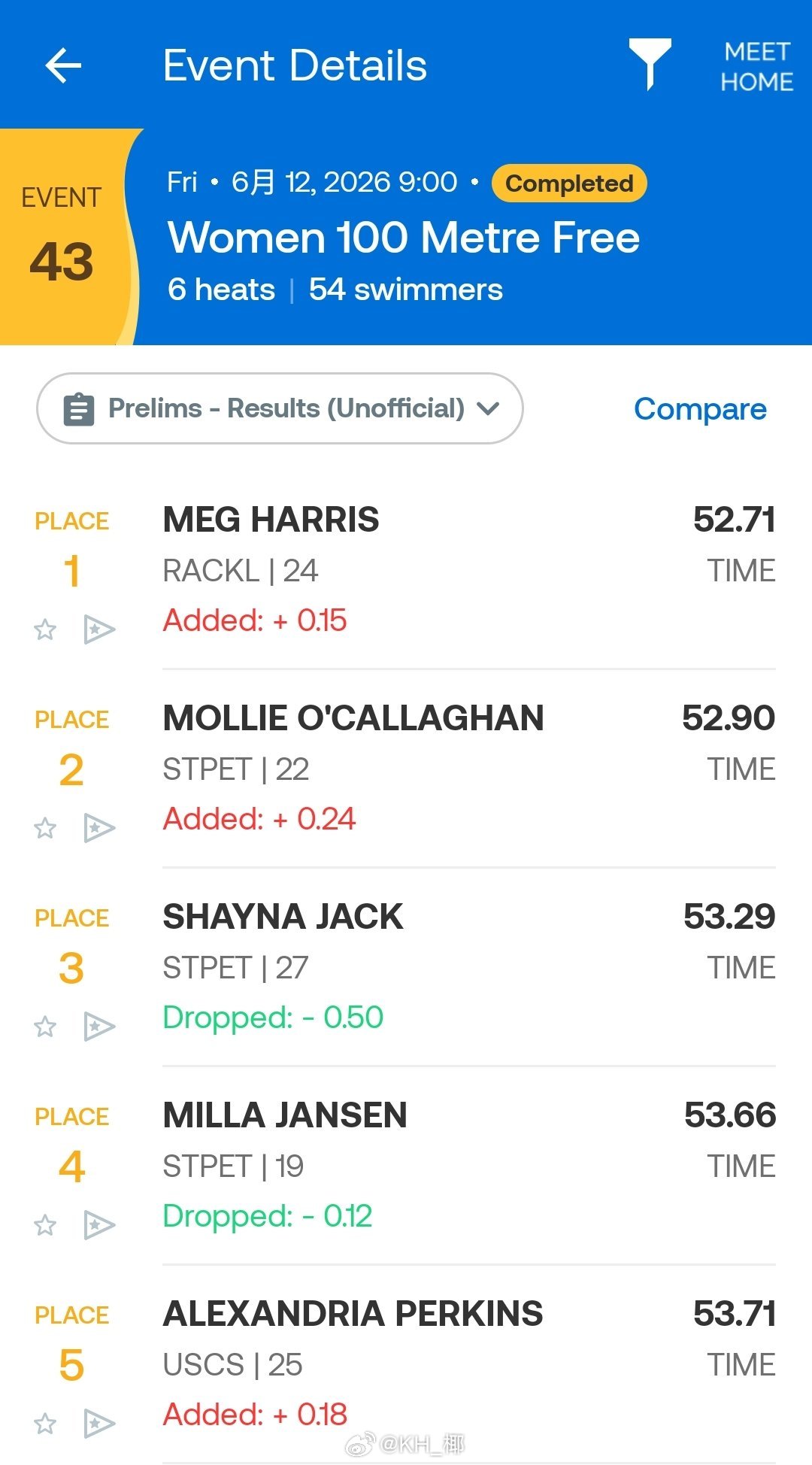 澳大利亚游泳选拔赛 女100自预赛Harris 52.71Mollie 52.9