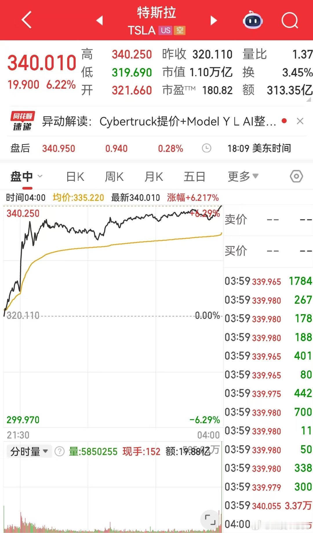 【特斯拉市值一夜增超4600亿】特斯拉飙涨超6% 当地时间8月22日，美联储主席