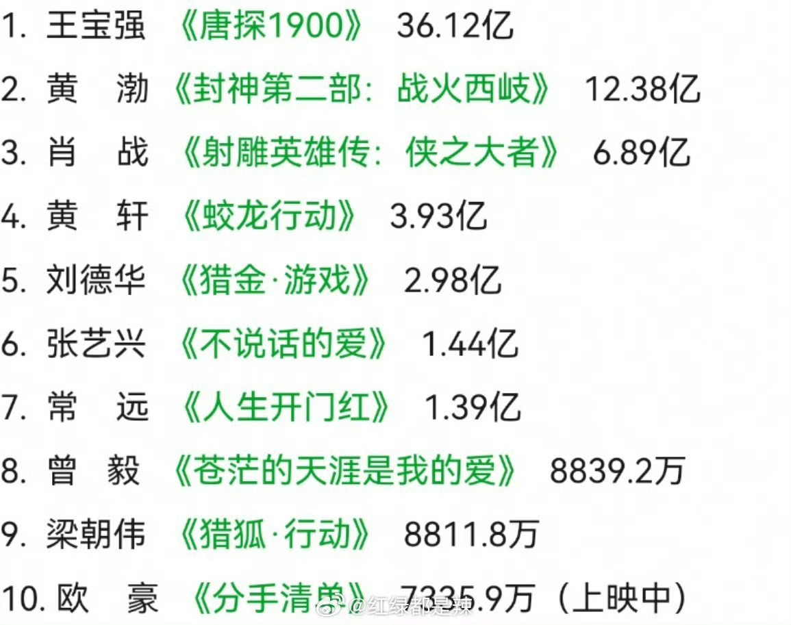 今年男明星一番主演电影票房前十名，两位流量演员表现很抢眼。 ​​​