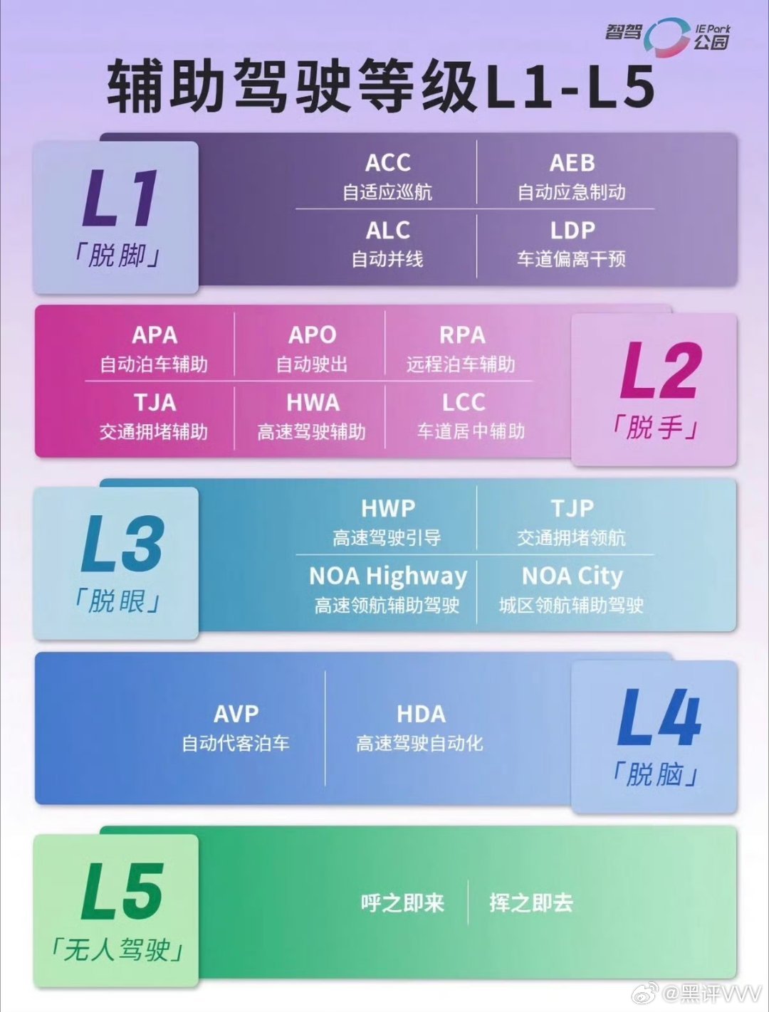 今年应该是L3L4辅助驾驶的元年，各家汽车厂商都在积极发展技术和推动自己的产品落