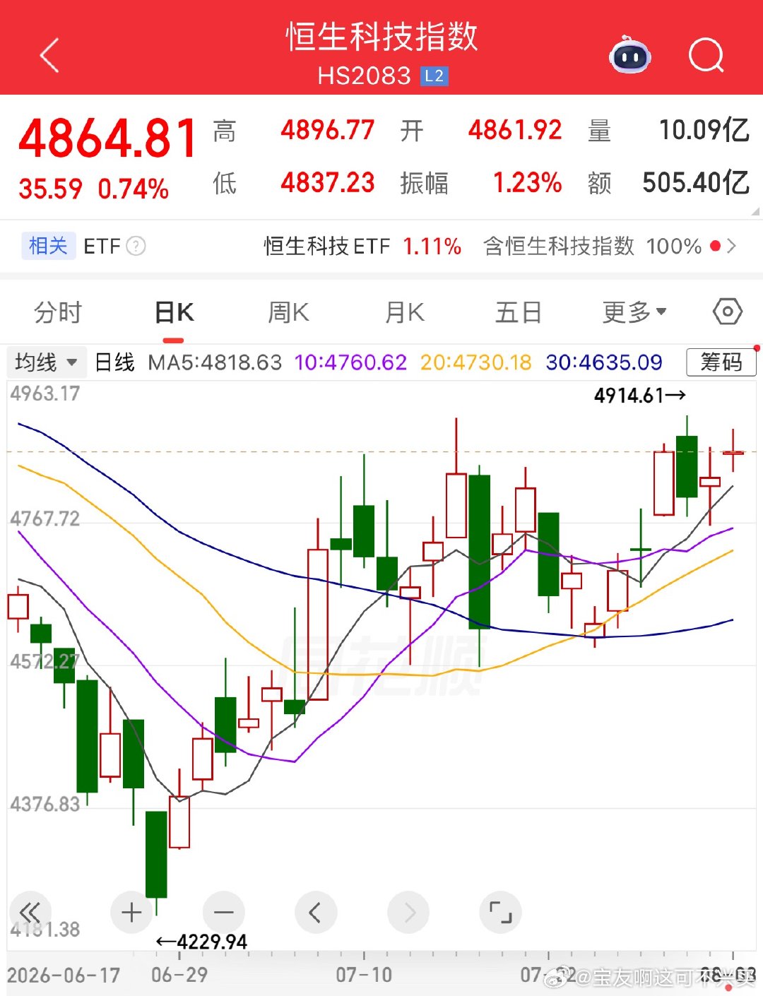 不知道你们有没有发现最近一个月港股、恒科是真的稳港股﻿ ﻿恒生科技恒生科技指数 