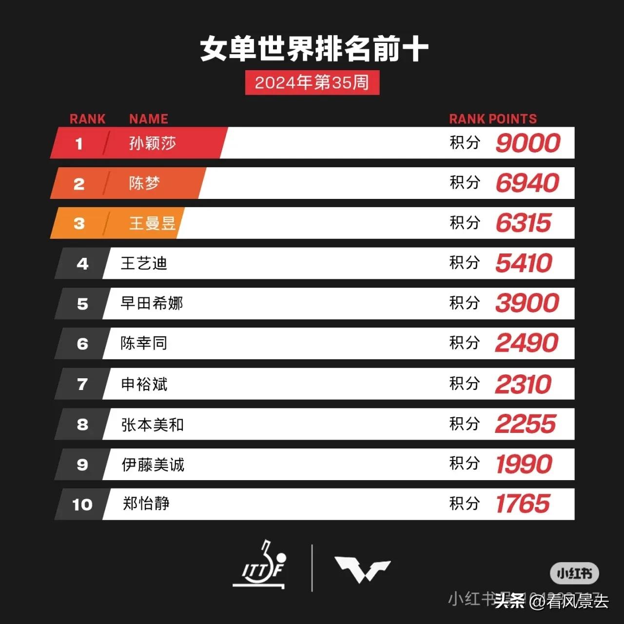 国际乒联2024年第35周的世界女子最新排名:
中国女子单打队伍再次展现了强大的