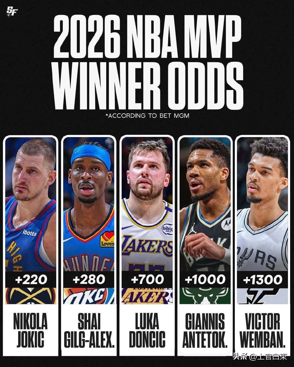 2026赛季MVP已经逐渐明朗：
随着亚历山大绝杀掘金，塔图姆的复出，约基奇和杰