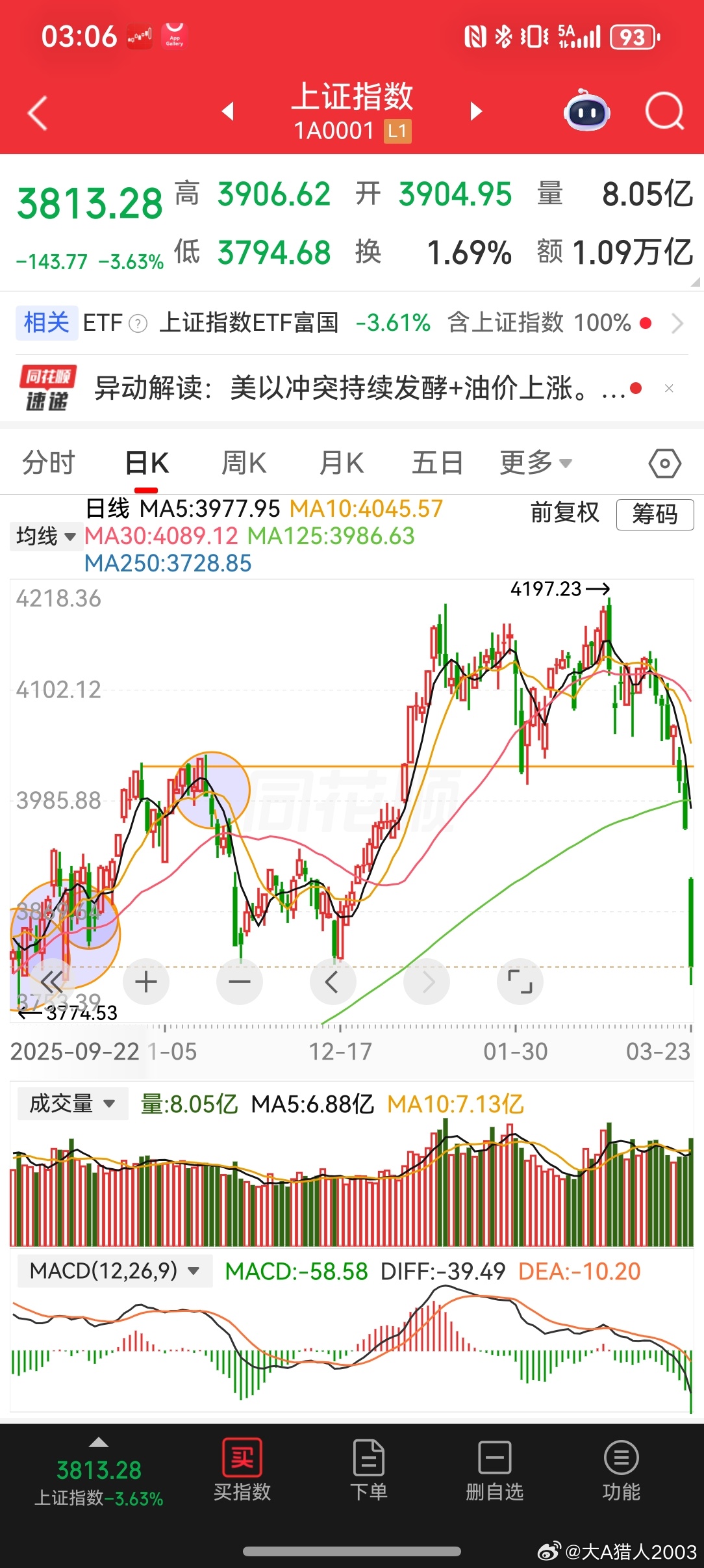 2026-3-23否极泰来连续跌破4000，3900，3800三个心理防线，事不