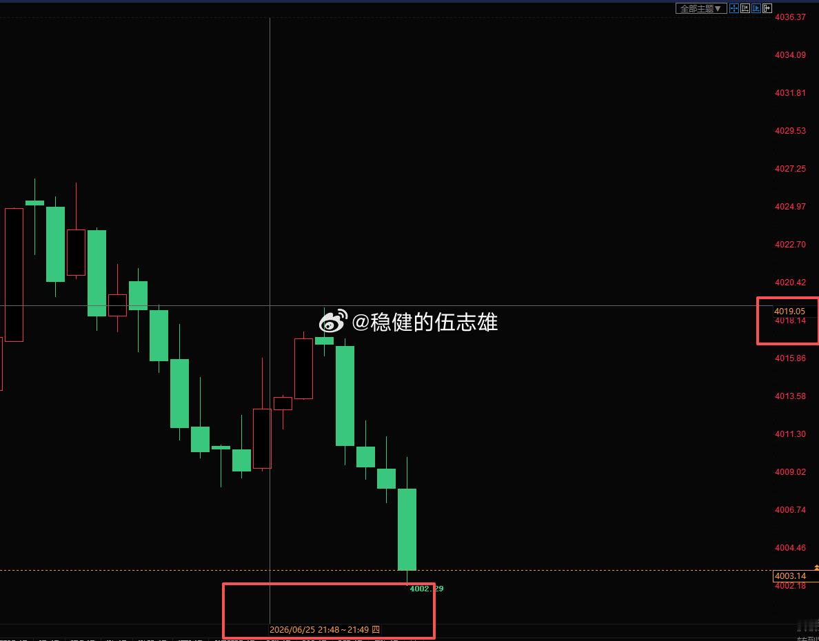 你奶奶的，又搞这个一出，进场四分钟浮盈百点利润，然后快速下跌，不给止盈出局的操作