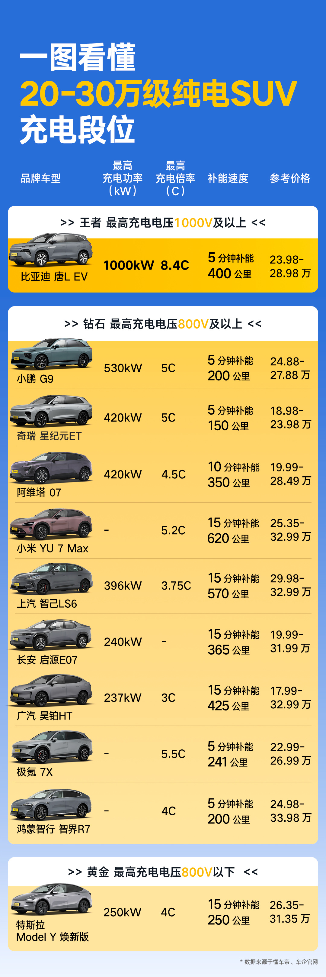 补能速度一直是大部分人选择纯电车型时，重点考虑的因素。就拿我自己来说，平时假期自