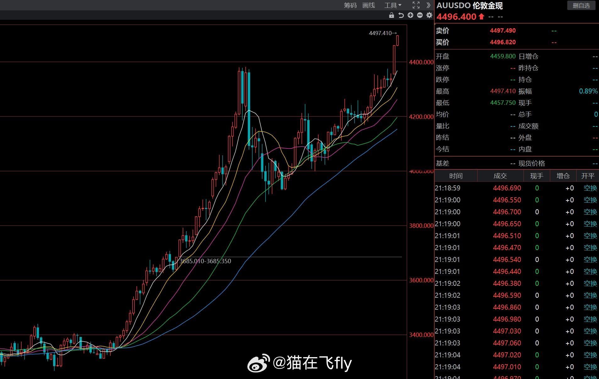 黄金这波。。。新高。。吃到了，嘛。。。 