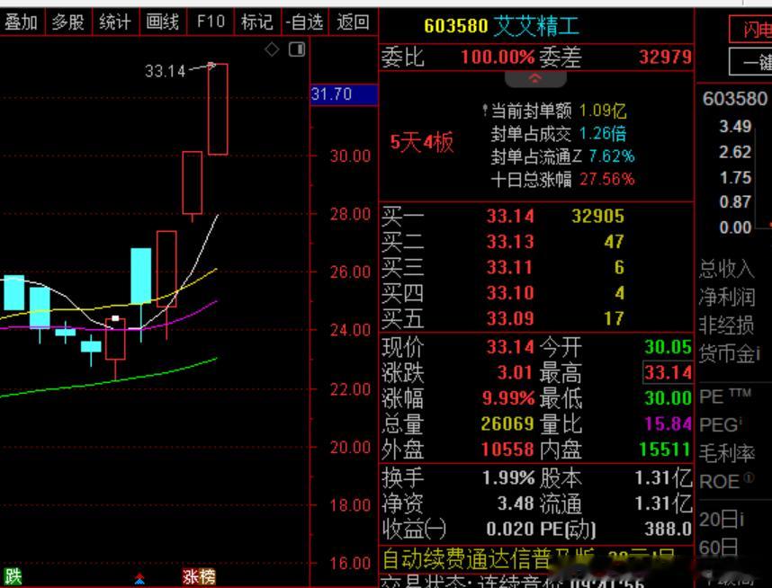 好消息 上周五真ai分享到的艾艾精工 sh603580[股票] 今天开盘板上了 