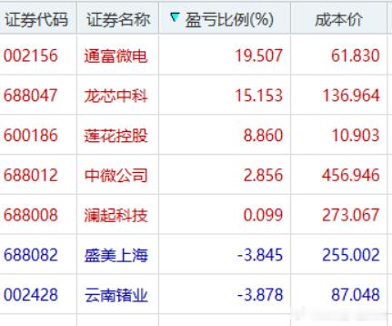 撤了撤了，难受了，不想持股了。市场越走越不对劲，美股涨的挺好，还是不行。特别是前