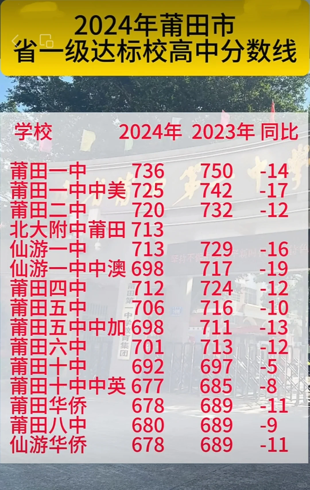 莆田市2024年中考 省一级达标校高中分数线