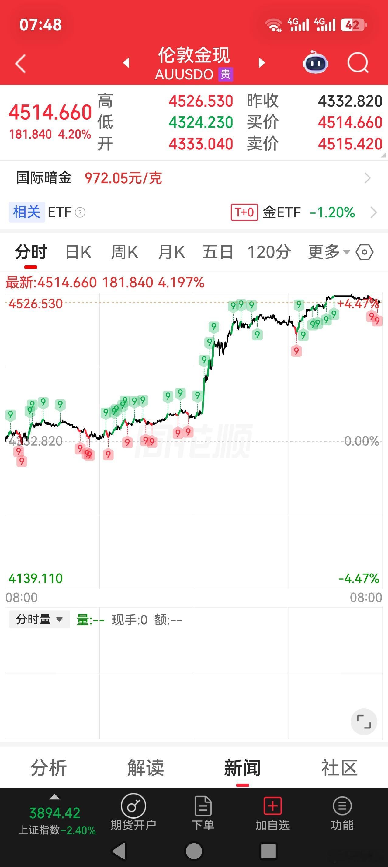 金价彻底反弹了 国际金价重回4500美元上方。成因很复杂，但这一轮还是感谢全球央