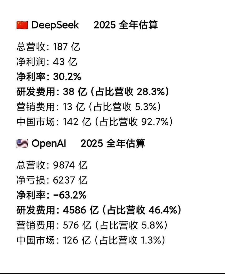 OpenAI 不可能🈶这么高的盈利，这绝对是谣言！他 2025年实际营收约13