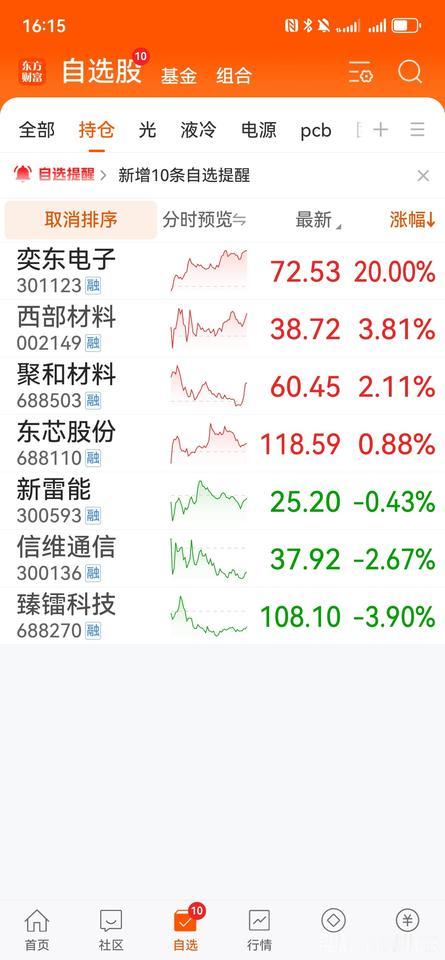 12.23投研复盘&操作计划
 
一、市场核心判断
 
- 昨日普涨高点兑现，今