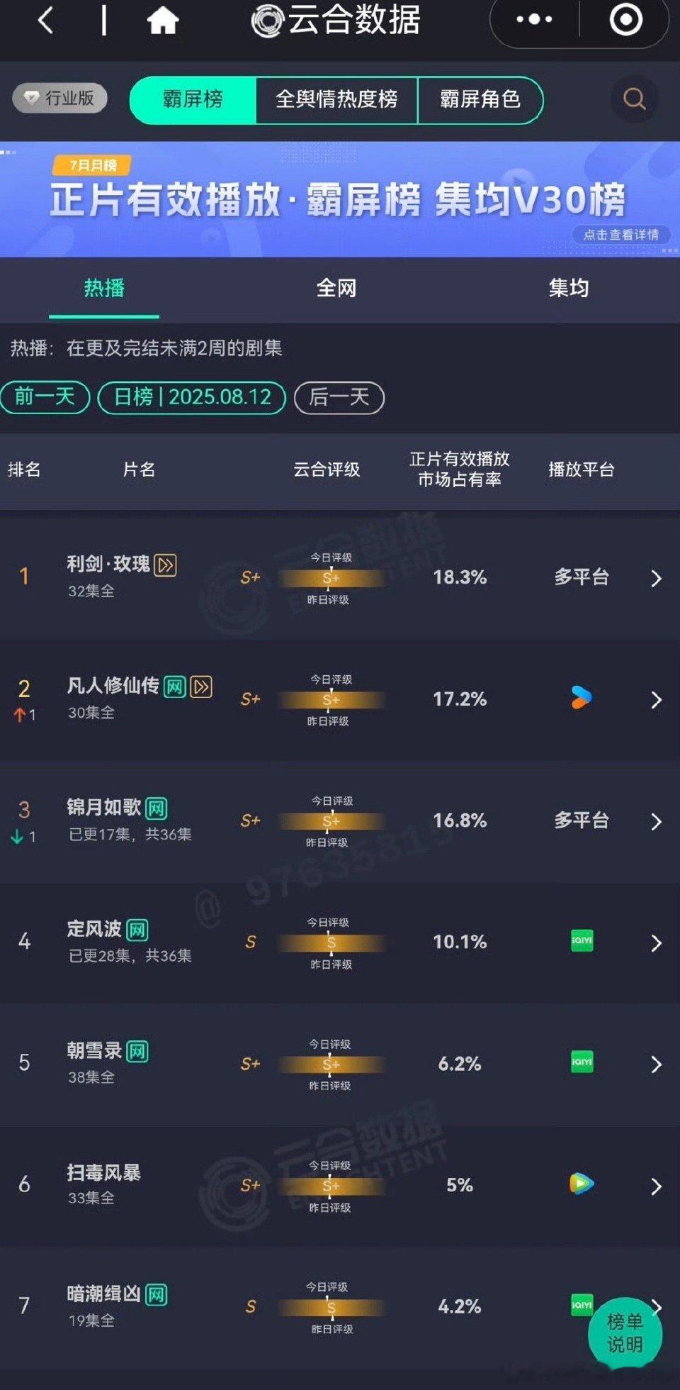 有的数据博主还得接着发去头版云合榜单[喵喵] ​​​
