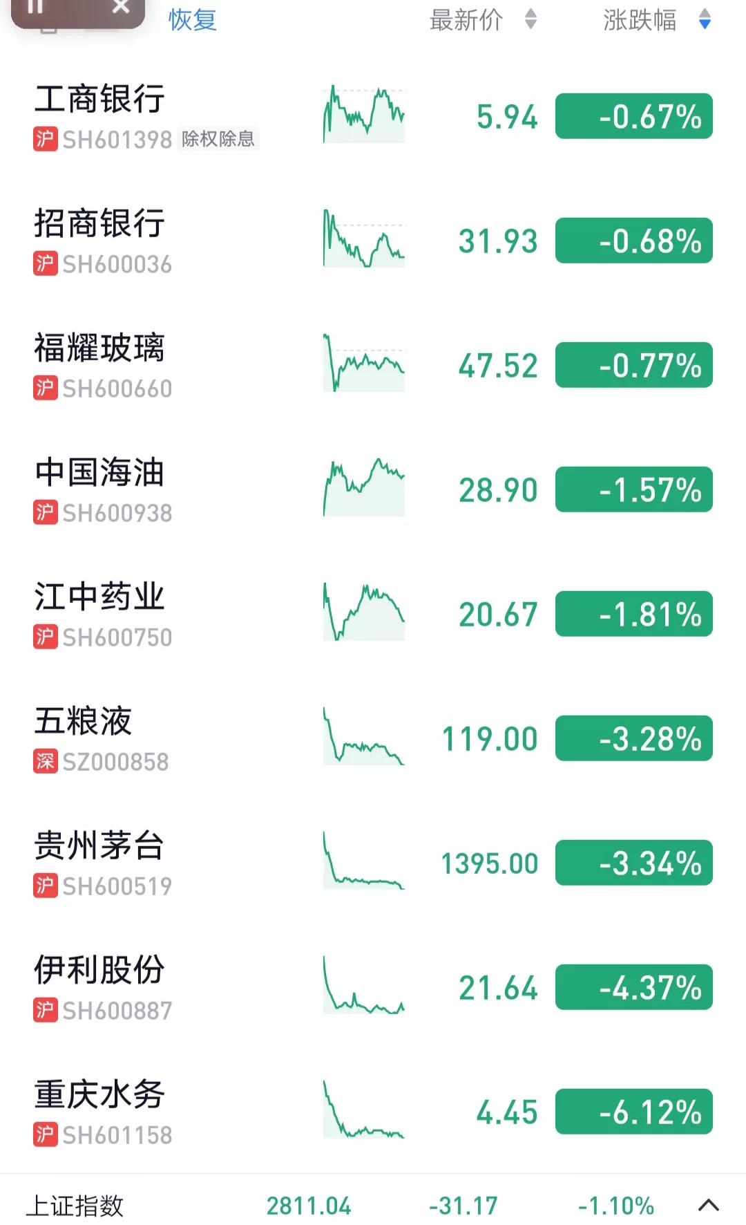 这属于中报杀吗？估值业绩双杀？
#二季度报结束了# #月底收盘# #股市记录分享