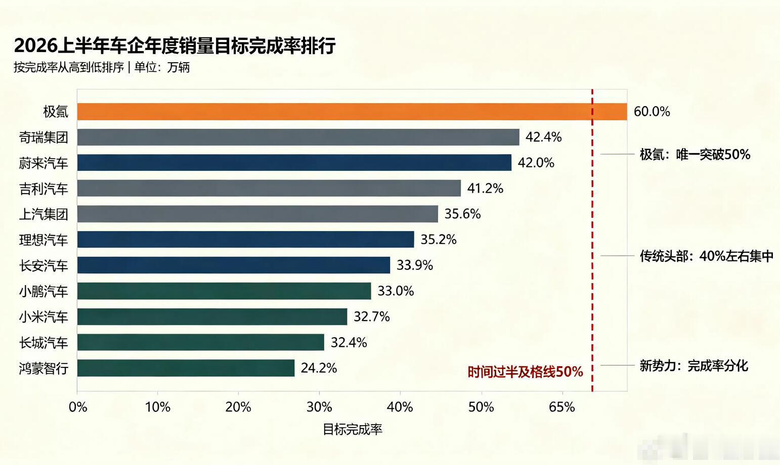 2026年上半年已经过去了，主流车企是否完成了年度销量目标的50%了呢？只有极氪