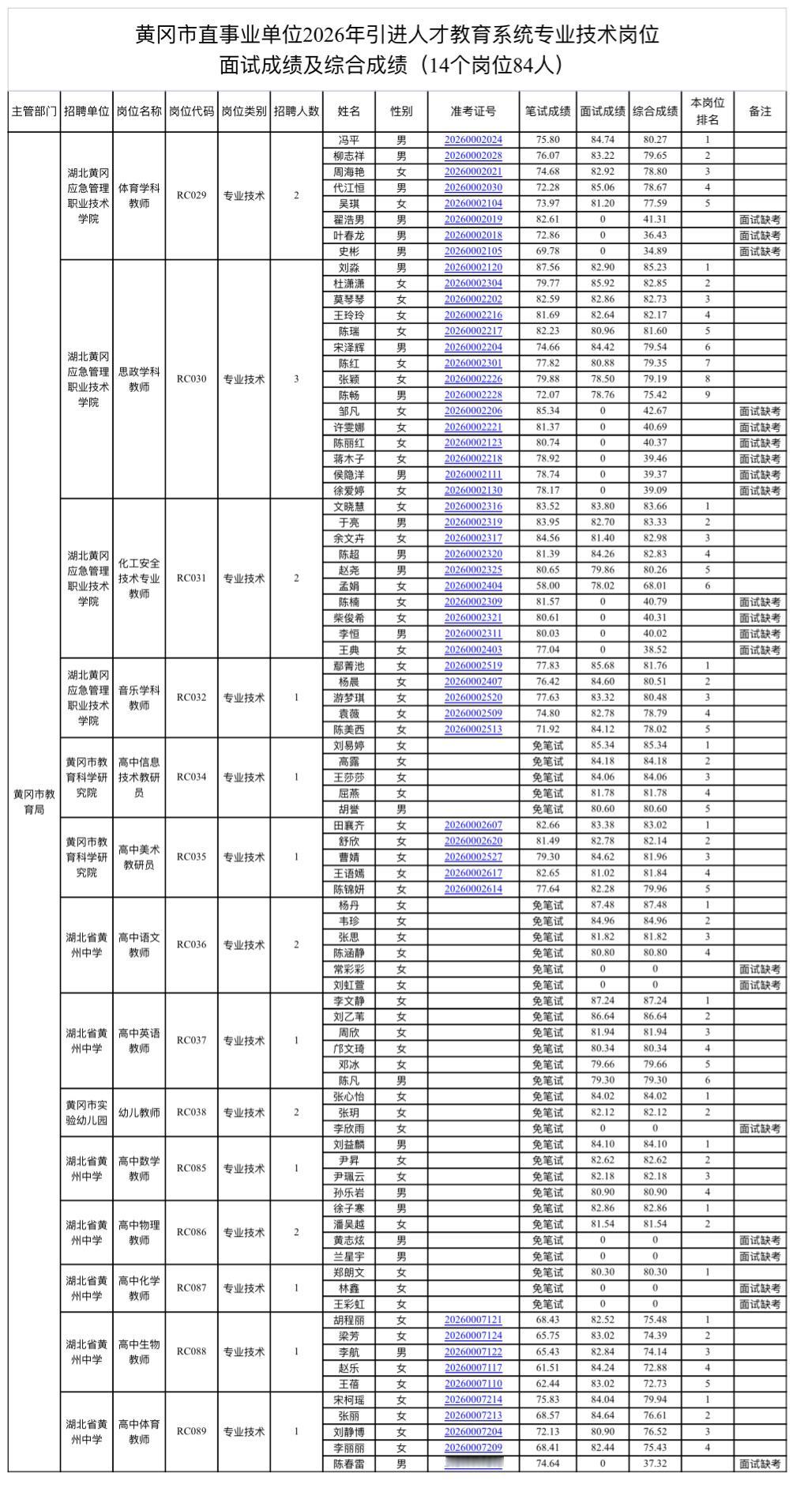 湖北黄冈市2026事业单位教育系统人才面试成绩公布
黄冈市2026年市直事业单位
