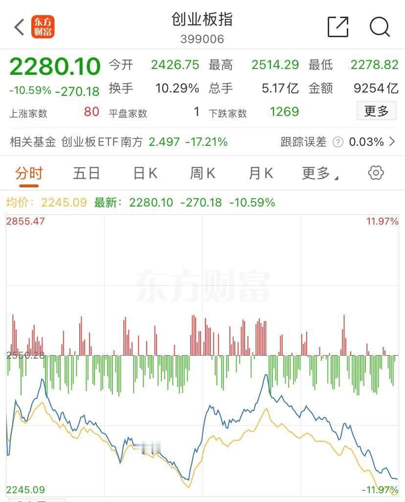 A股这波起来很猛，下跌也剧烈，很正常。赚钱靠信仰，也要靠自己对未来的预测。比如从