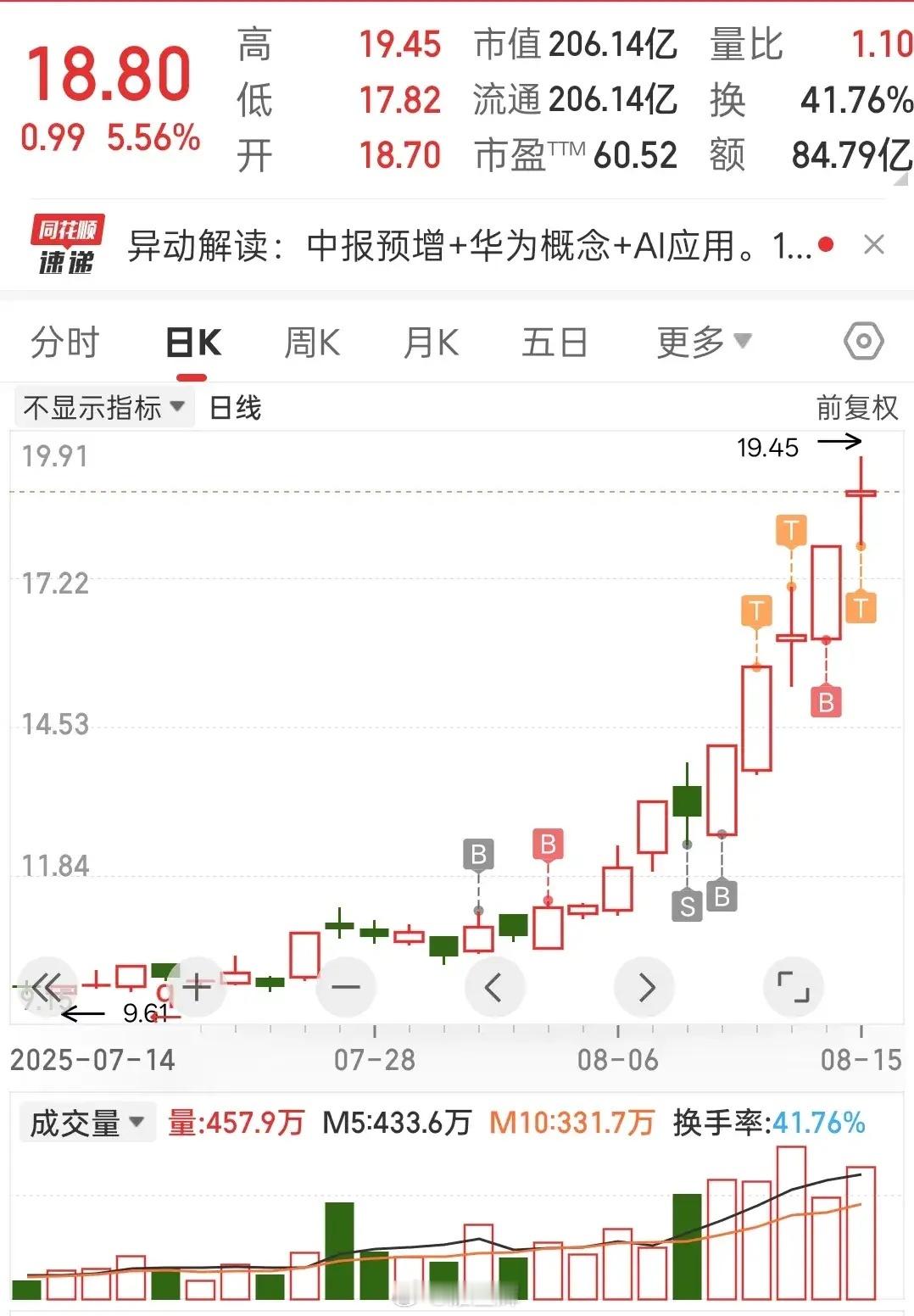 AI科技龙头，还能继续T？在下继续T了！涨停次日分歧，分歧次日反包，下周怎么走，