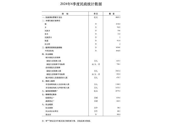 2024年全国结婚登记数再度下探 【 2024年全国结婚登记610.6万对 ，数