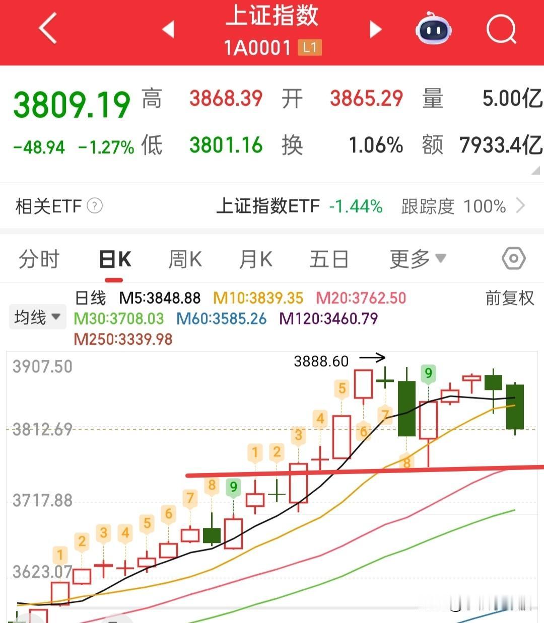 做中线我觉得现在割肉意义不大，不如含泪再忍一忍，如果现在割了，就真的亏了！

中