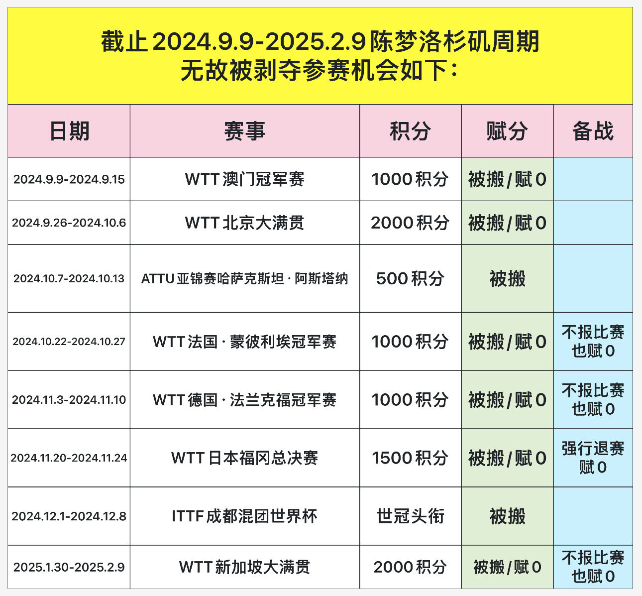 陈梦关注樊振东 请集中关注wtt的资薪问题，wtt不要浑水摸鱼了👊🏻👊🏻