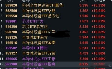 上次ETF集体涨停，是什么时候？芯片ETF全部涨停板