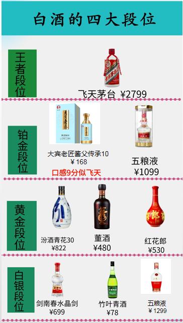 中国有六亿酒民，根据他们的喝酒水平可以划分为以下五个段位。快来看看你处于哪个段位