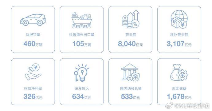 比亚迪2025 年报出炉！营收 8040 亿、研发砸 634 亿远超净利，纳税 