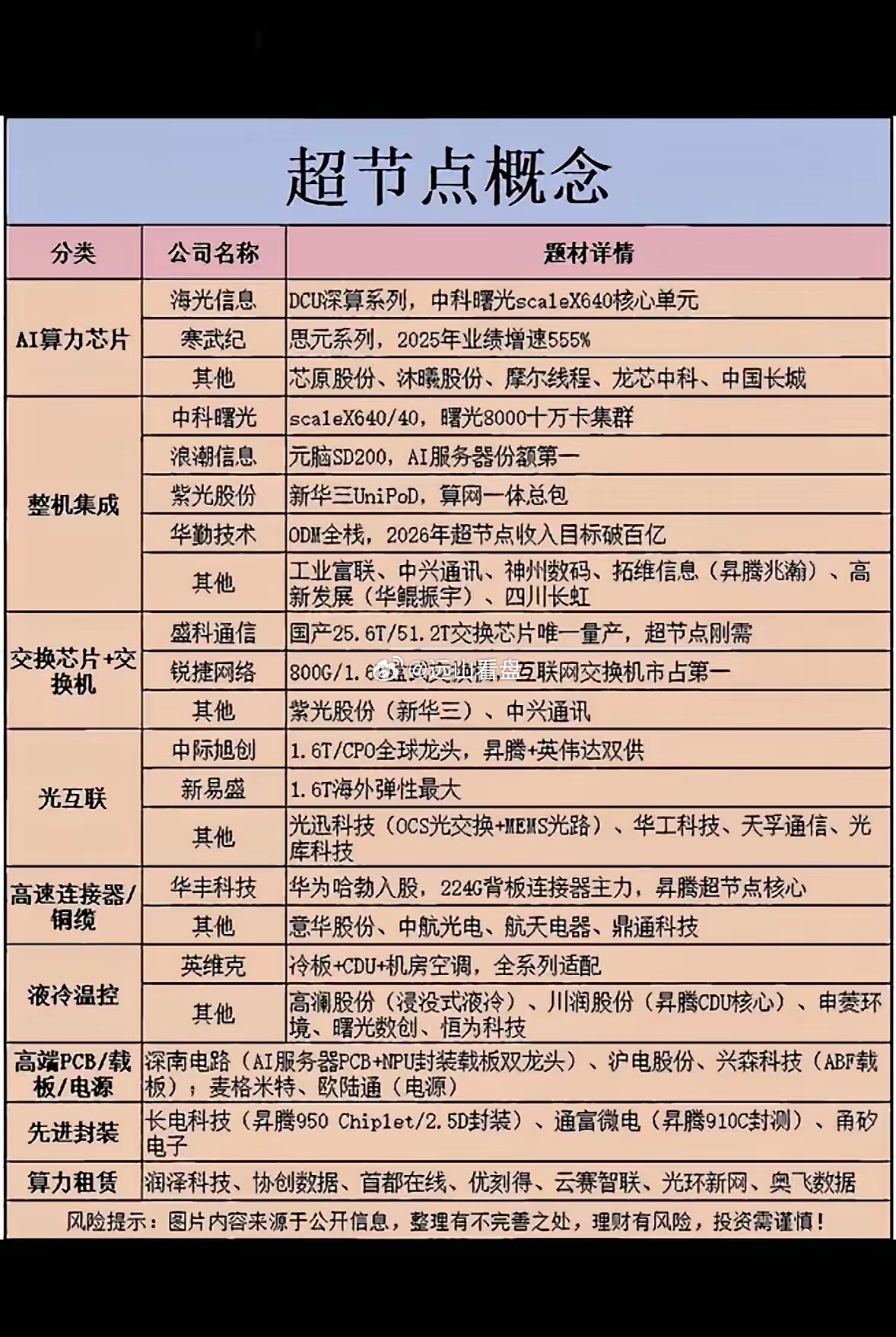 超节点概念大揭秘，AI算力芯片、液冷温控全收录，这波科技红利藏不住啦！ 