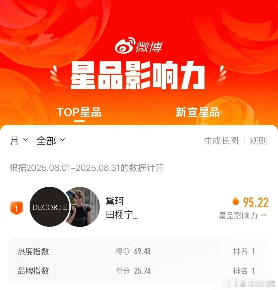 田栩宁星品影响力月度榜单第一名田栩宁星品影响力8月榜单第一田栩宁星品影响力8月第