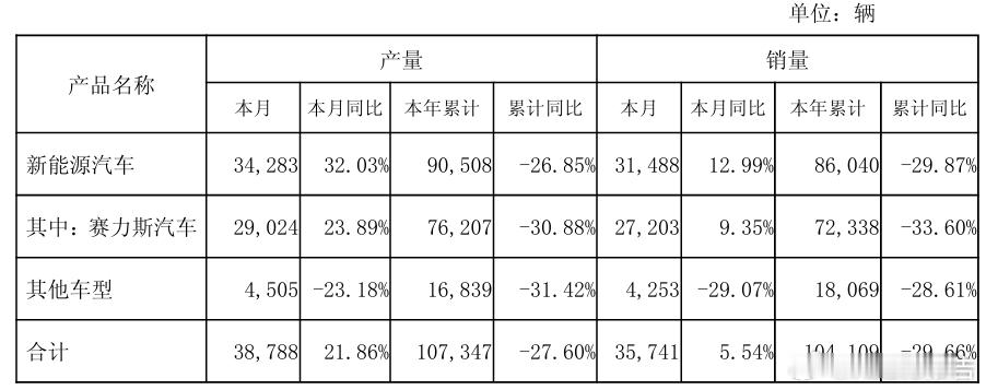 赛力斯4月新能源车销量同比增12.99%5月6日，赛力斯集团发布2025年4月产