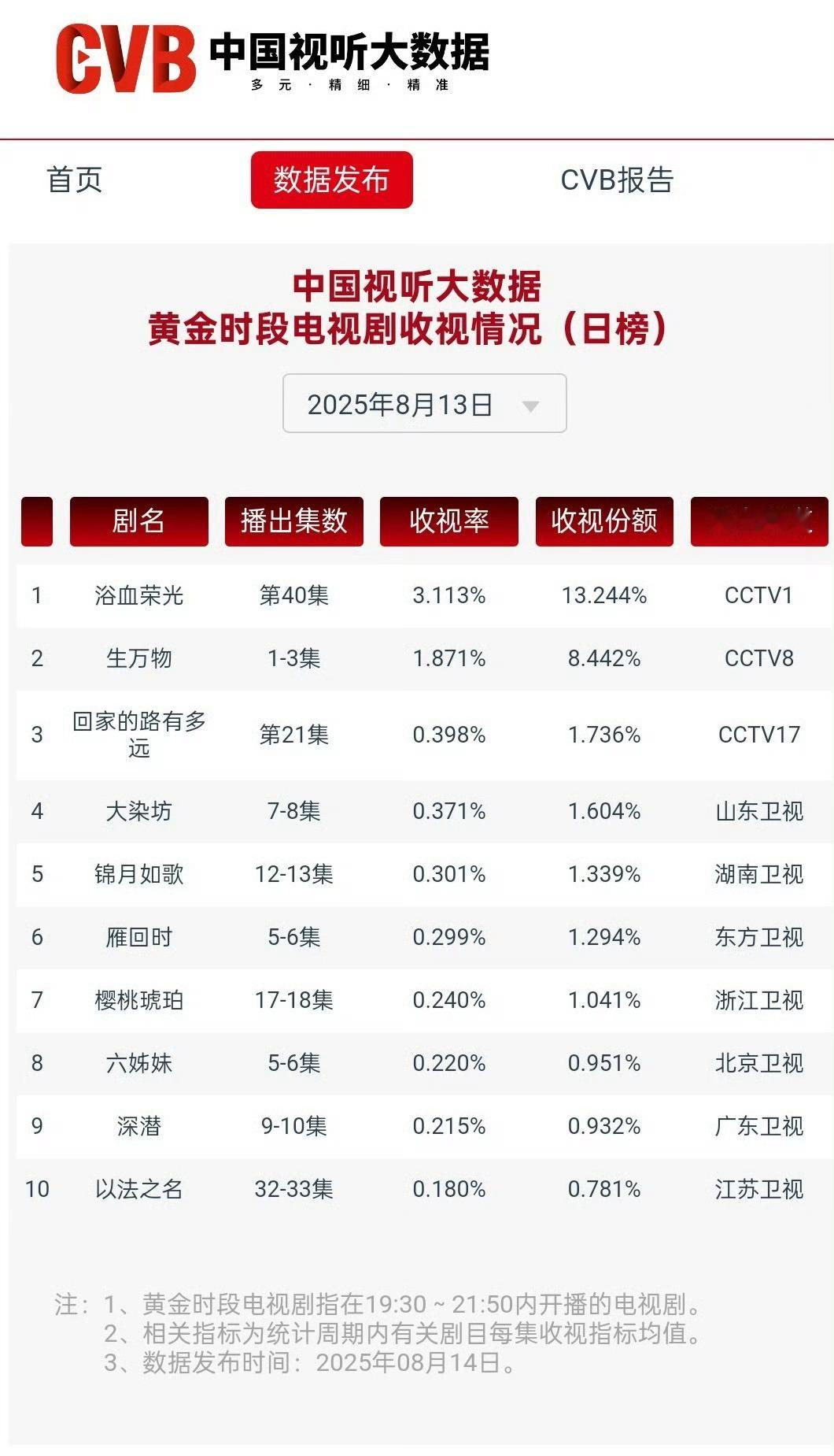 omg，首播cvb收视1.87 👏！生万物登顶2025年电视剧首日全端播放量年