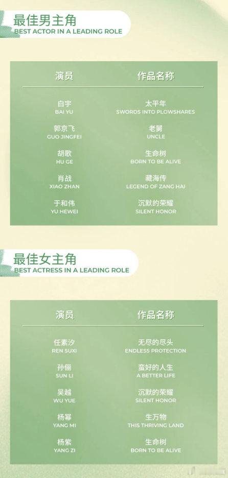 【任素汐孙俪吴越杨幂杨紫白玉兰提名，白宇郭京飞胡歌肖战于和伟白玉兰提名】白玉兰提