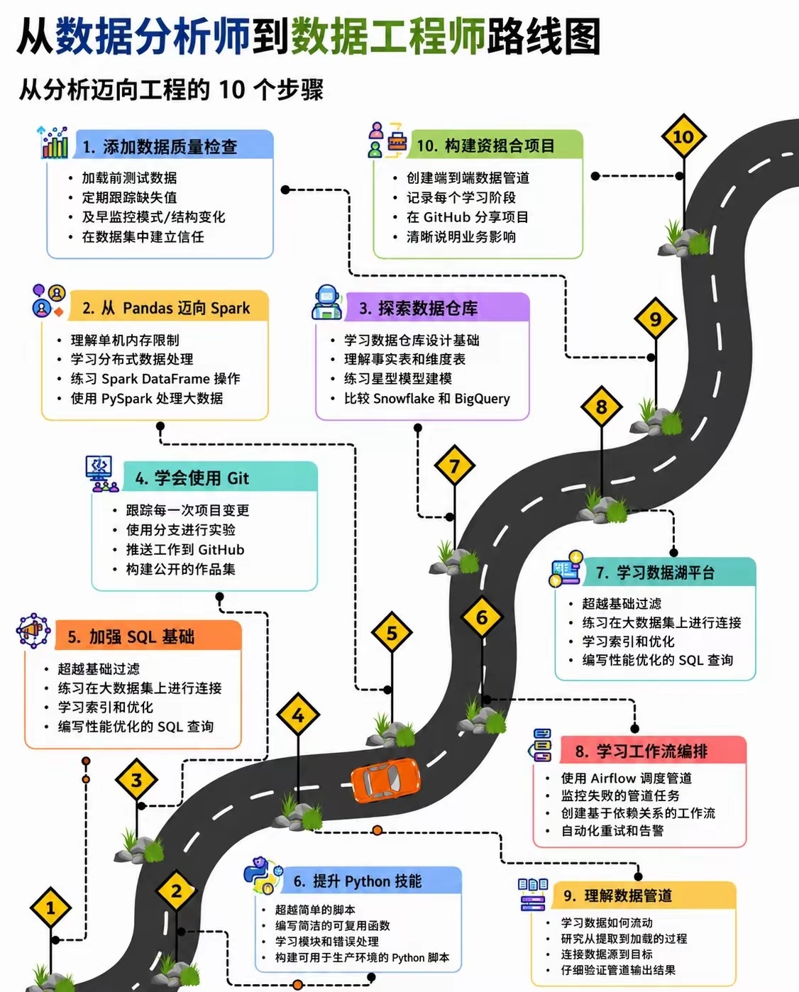 从数据分析师转型为数据工程师，关键在于夯实SQL、Python、数据管道、Spa