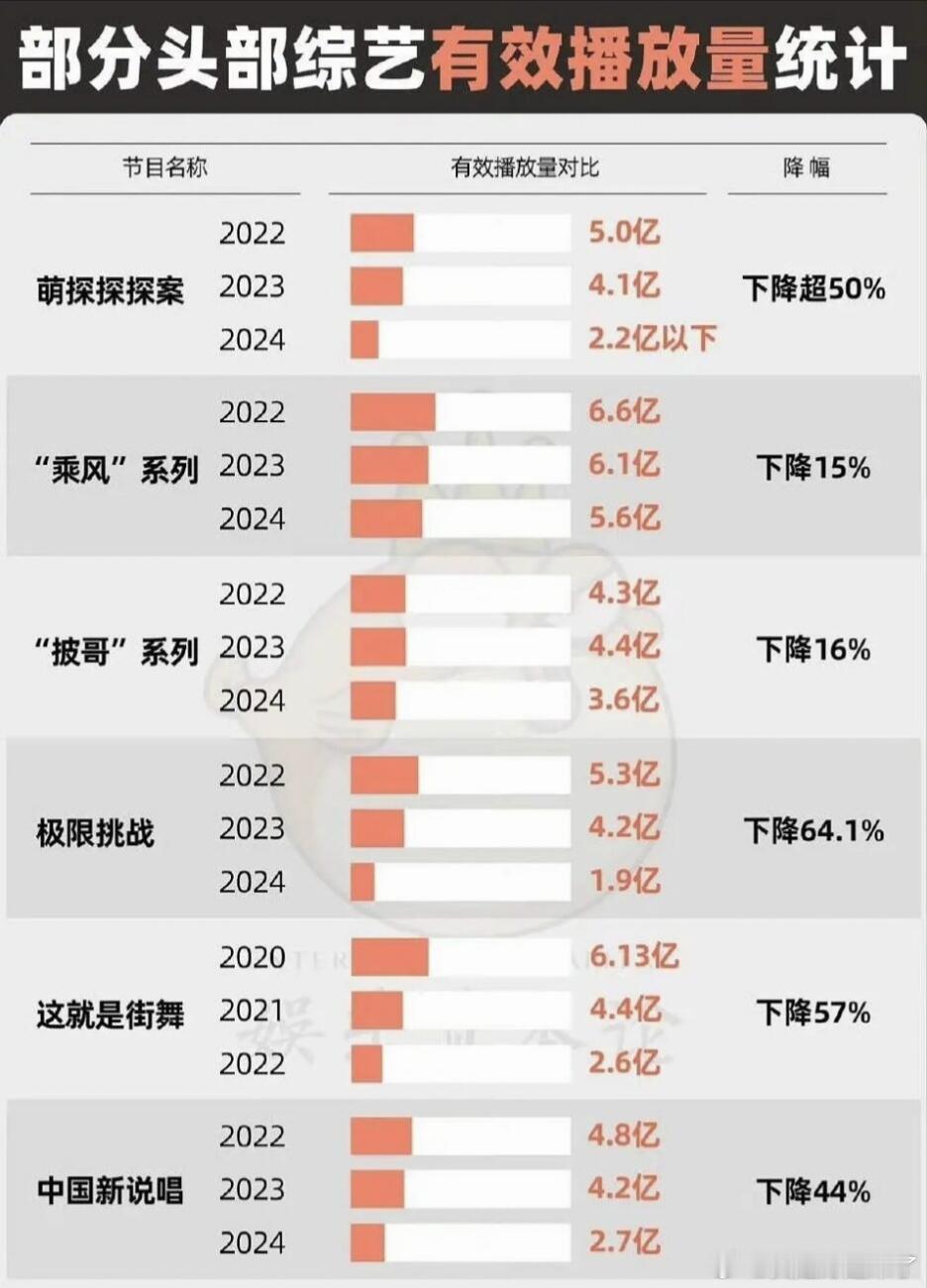 部分头部综艺有效播放量统计萌探探探案