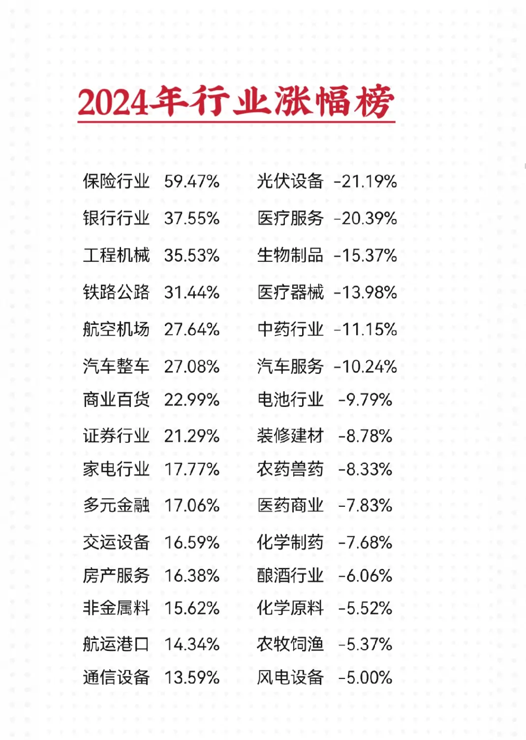 2024年沪深股市•各行业指数涨跌幅排行榜