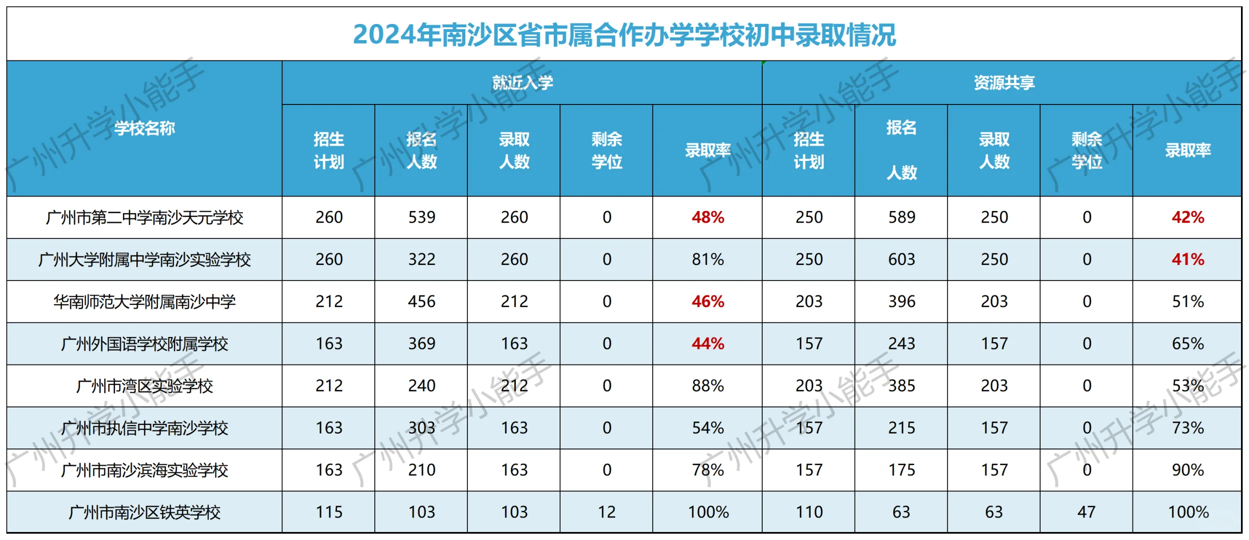 南沙八大名校，今年录取率有提升！铁英录不满