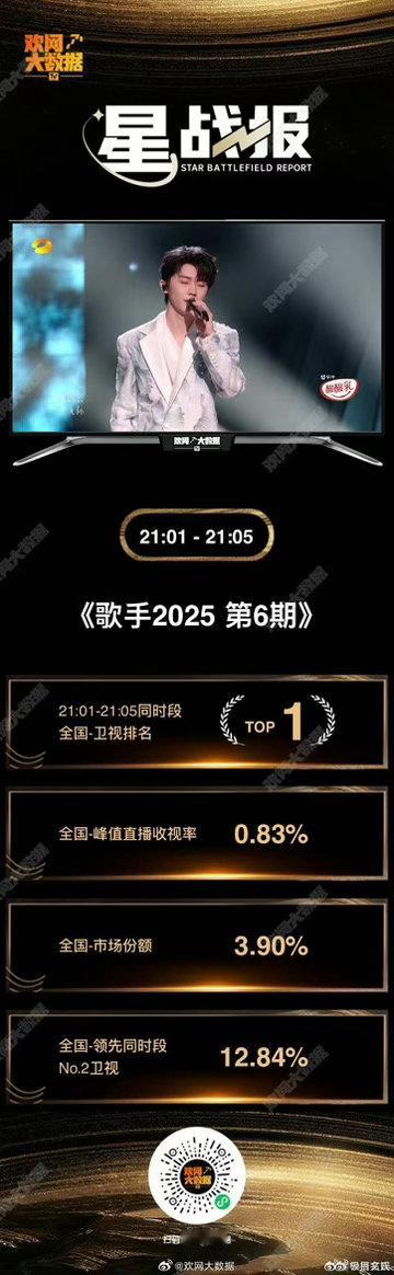 马嘉祺歌手2025星战报🎤一开唱就锁死收视冠军，全期无短板，舞台感染力拉满，收