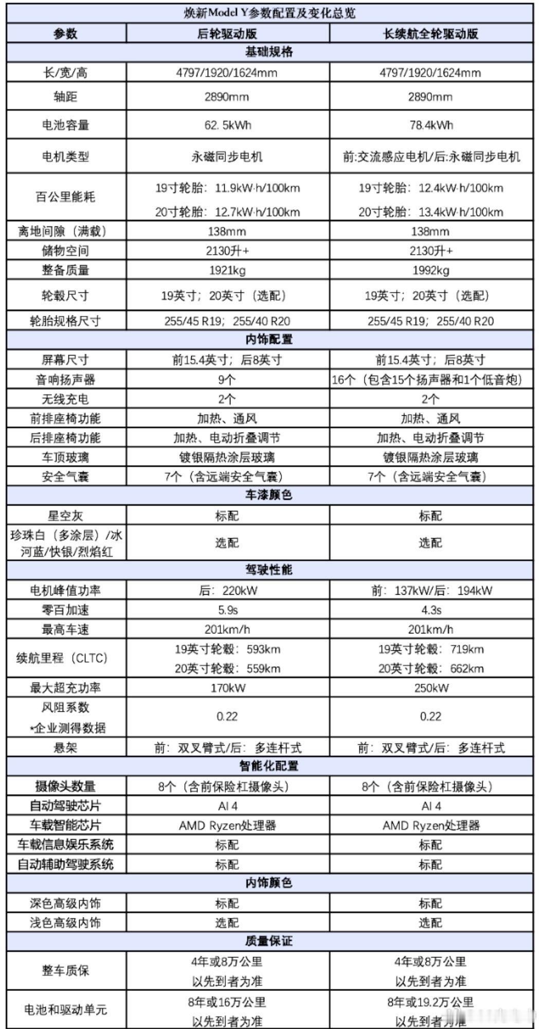 飞机落地之后仔细看了下特斯拉焕新 Model Y 的配置表。怎么说呢，无惊无喜，