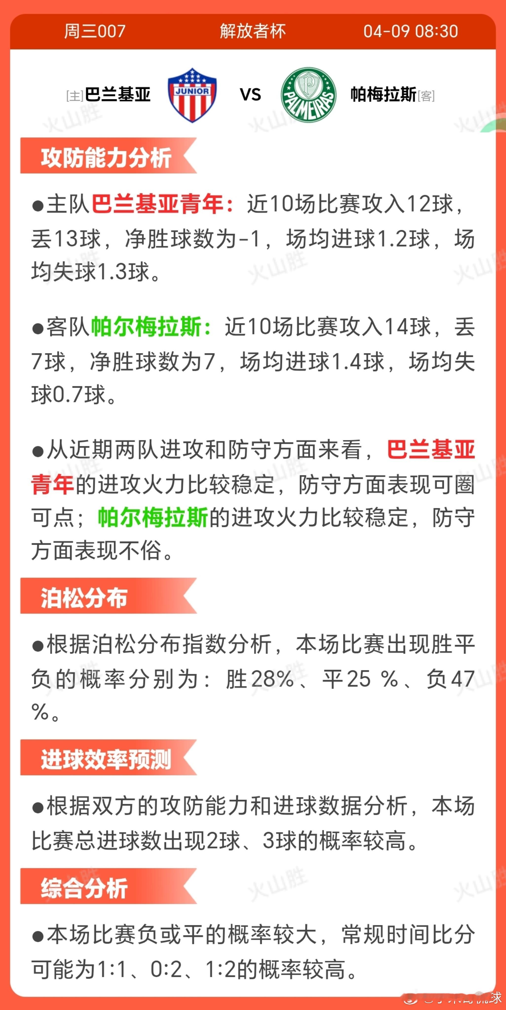 3007-巴兰基亚VS帕梅拉斯巴兰基亚青年近期状态呈现波动，10战5 胜4负反映