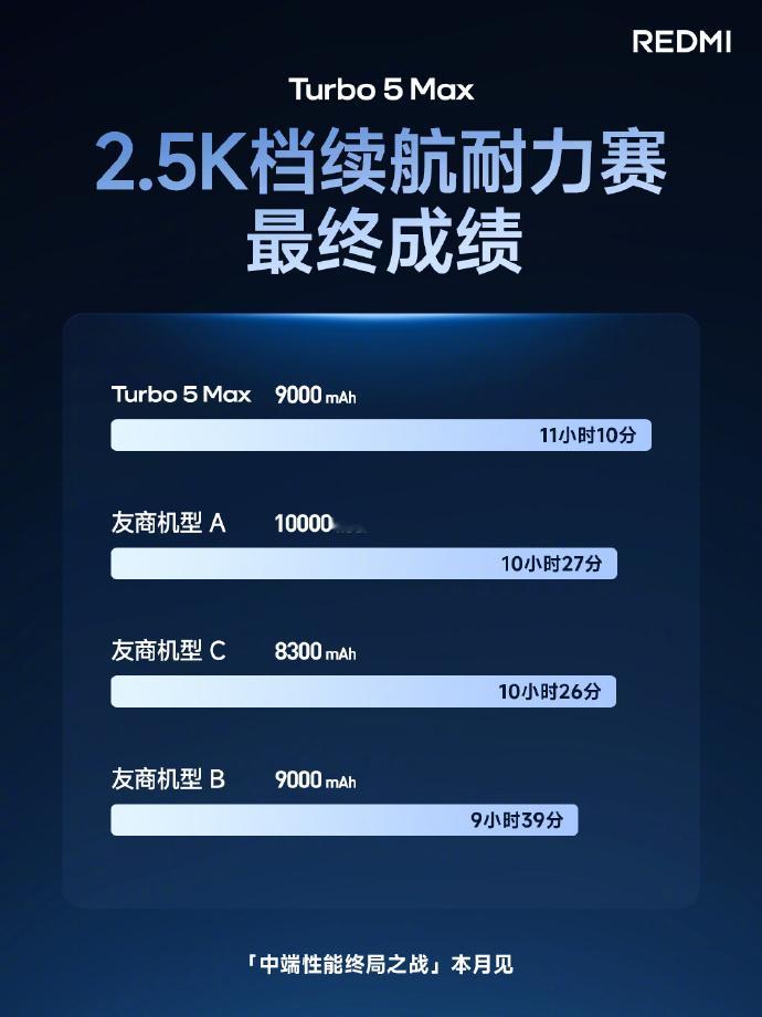 REDMI Turbo 5 Max重度使用11 小时 10分钟，硬刚友商1000