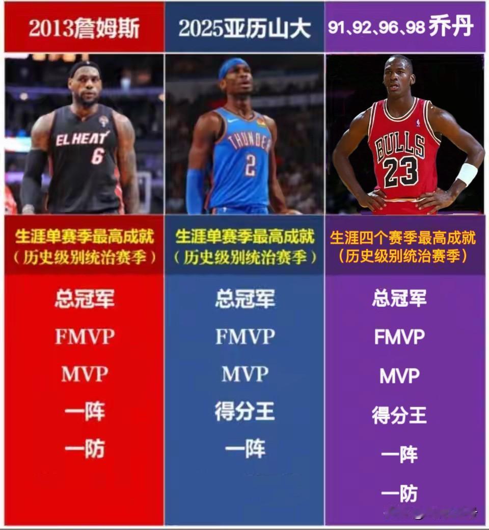 乔丹詹姆斯亚历山大封王赛季对比图！
2025年亚历山大收获常规赛mvp、得分王、