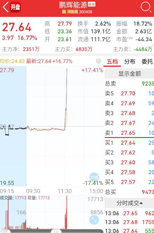 下午固态+券商有点护盘。 ​​​