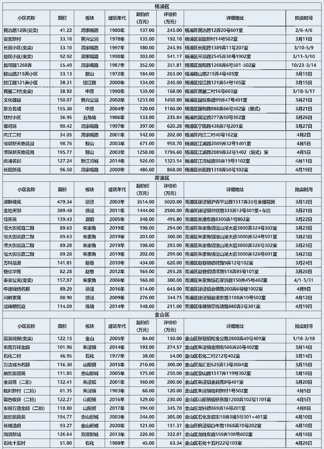 上海法拍房 住宅 3月第三周房源表 5折拍卖
