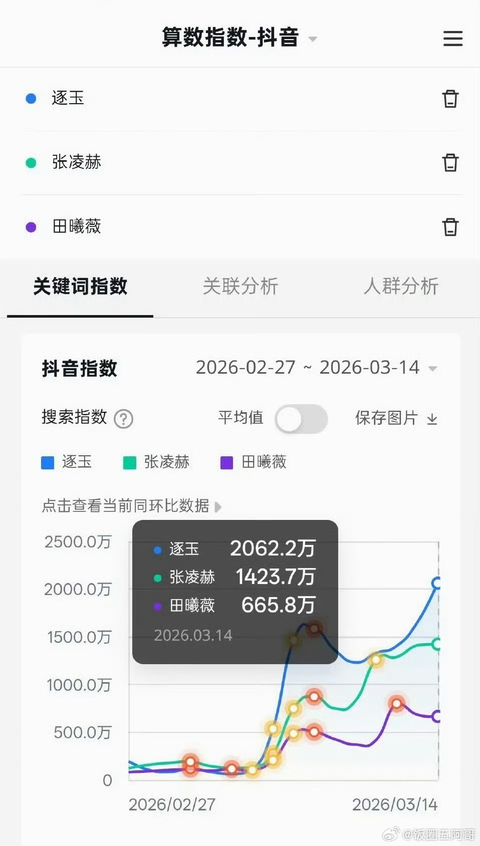 逐玉剧抖指两千万，张凌赫个人抖指连续四天过千万 