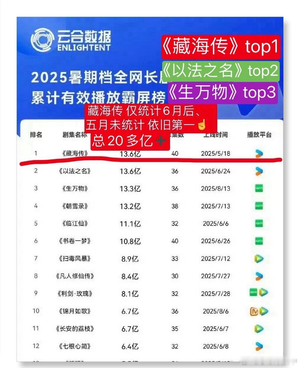 肖战藏海传不是暑期档但称霸暑期档 剧王现象级爆剧《藏海传》长尾效应真牛啊👍！最